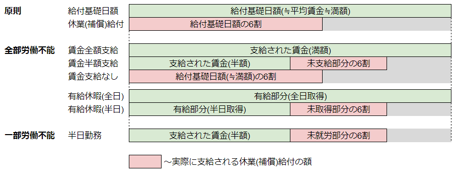 休業給付基礎日額の部分算定日の計算