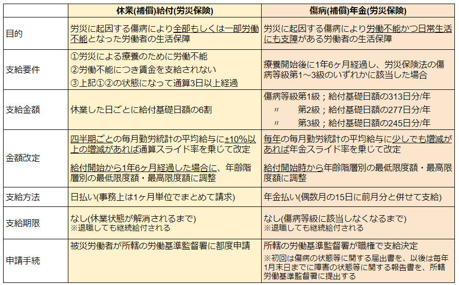 休業補償給付と休業手当金の比較