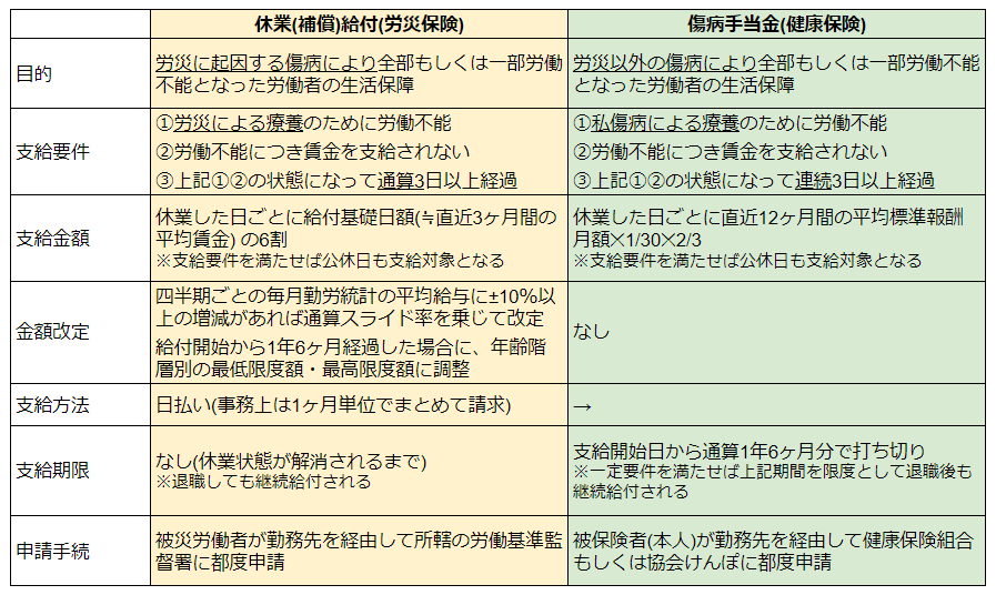 休業補償給付と傷病補償給付の比較