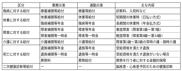 労災保険の給付体系