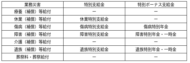 労災保険給付と特別支給金の対応表