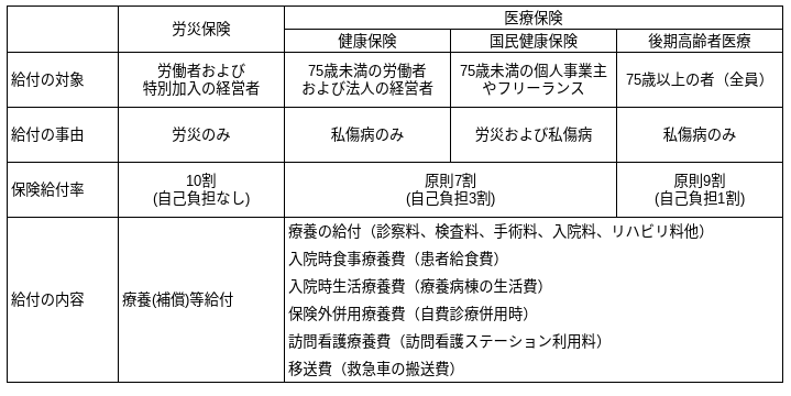 労災保険の療養給付と健康保険の対比