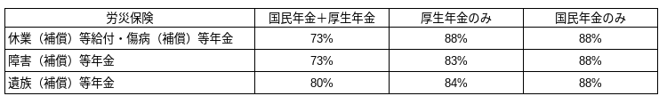 労災保険と社会保険（国民年金＋厚生年金）の併給調整表