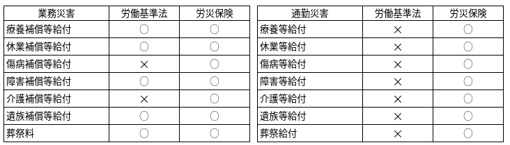 労働基準法の災害補償と労災保険の給付対比表