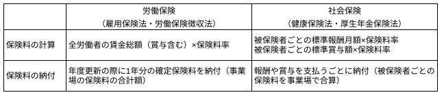 労働保険料と社会保険料の計算方法