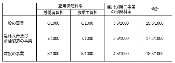 雇用保険の料率表R6年