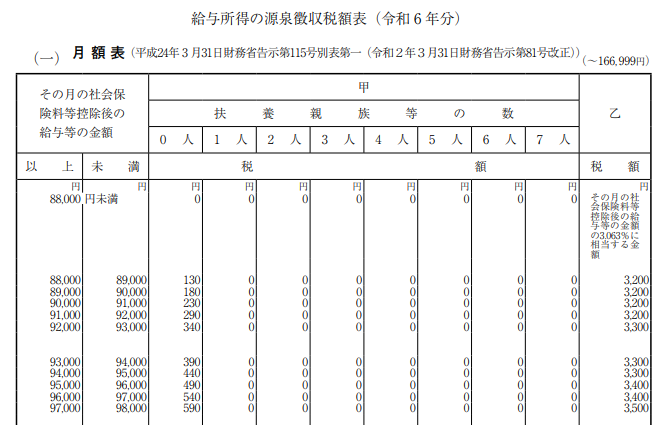 給与所得の源泉徴収税額表（国税庁）