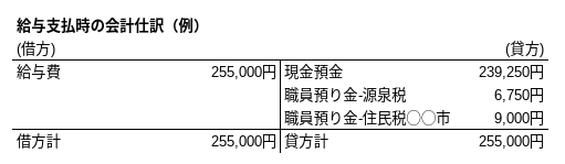 源泉税、個人住民税の給与控除時の会計仕訳