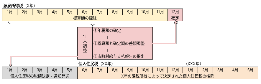 源泉所得税と個人住民税の徴収スケジュール