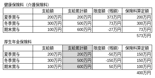 標準賞与額の上限額表