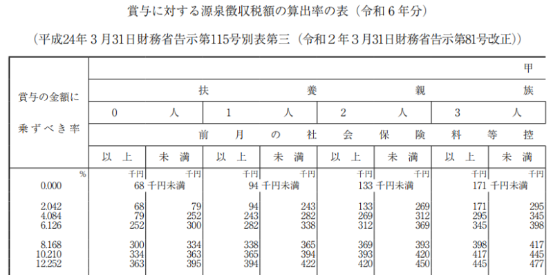 賞与に対する源泉徴収額の算出率の表