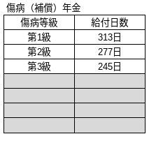 傷病（補償）年金の給付日数