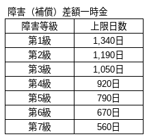 障害（補償）差額一時金の給付日数