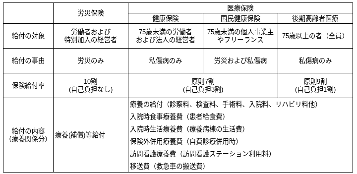 各種公的医療保険制度の比較表