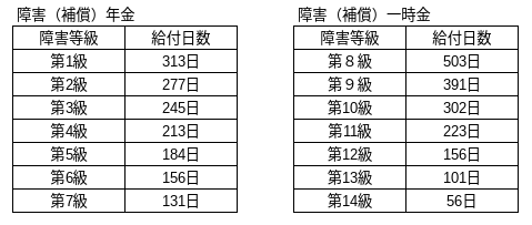 障害補償年金・障害補償一時金