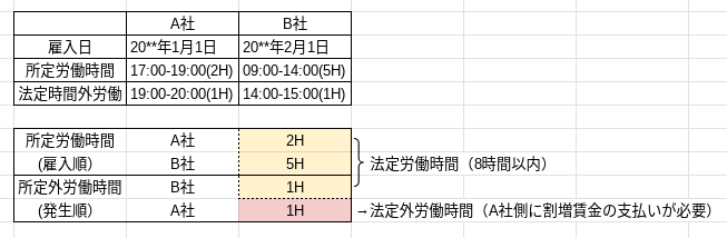 副業時の所定労働時間と時間外労働の通算方法