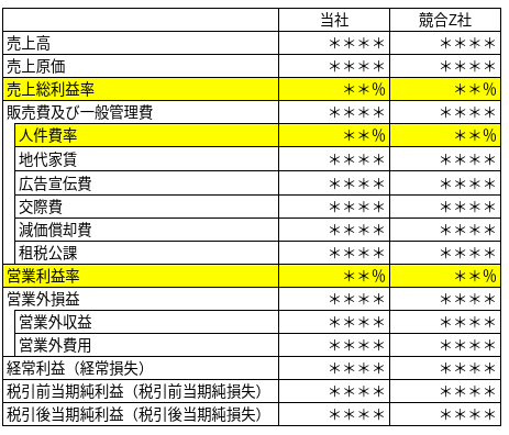 同業他社との決算書比較イメージ図