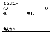 損益計算書のイメージ図