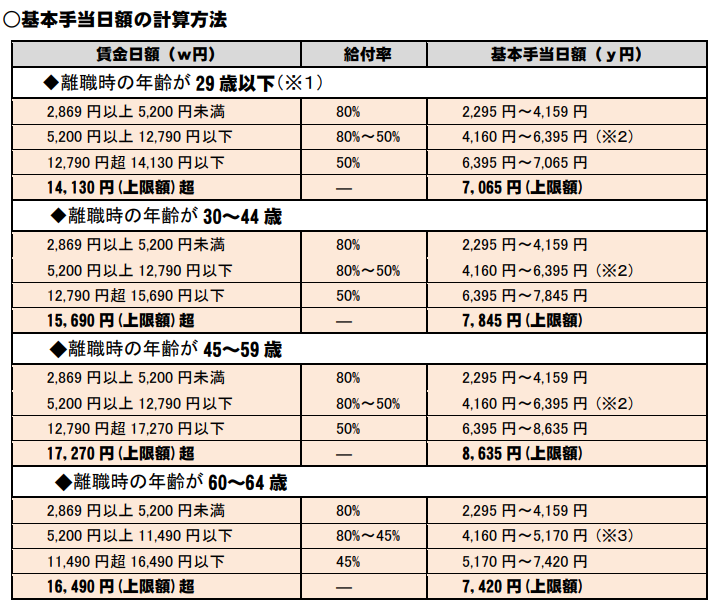 基本手当日額の計算表