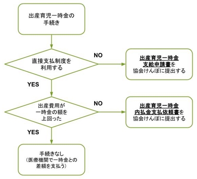 出産育児一時金の手続きフロー図